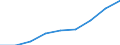 Statistical classification of economic activities in the European Community (NACE Rev. 2): Transportation and storage / Economical indicator for structural business statistics: Turnover or gross premiums written - million euro / Geopolitical entity (reporting): North Macedonia