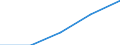 Statistical classification of economic activities in the European Community (NACE Rev. 2): Transportation and storage / Economical indicator for structural business statistics: Turnover or gross premiums written - million euro / Geopolitical entity (reporting): Serbia