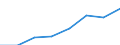 Statistical classification of economic activities in the European Community (NACE Rev. 2): Transportation and storage / Economical indicator for structural business statistics: Production value - million euro / Geopolitical entity (reporting): European Union - 28 countries (2013-2020)