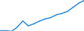 Statistical classification of economic activities in the European Community (NACE Rev. 2): Transportation and storage / Economical indicator for structural business statistics: Production value - million euro / Geopolitical entity (reporting): Bulgaria