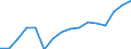 Statistical classification of economic activities in the European Community (NACE Rev. 2): Transportation and storage / Economical indicator for structural business statistics: Production value - million euro / Geopolitical entity (reporting): Denmark