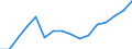 Statistical classification of economic activities in the European Community (NACE Rev. 2): Transportation and storage / Economical indicator for structural business statistics: Production value - million euro / Geopolitical entity (reporting): Spain