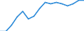 Statistical classification of economic activities in the European Community (NACE Rev. 2): Transportation and storage / Economical indicator for structural business statistics: Production value - million euro / Geopolitical entity (reporting): Latvia