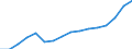 Statistical classification of economic activities in the European Community (NACE Rev. 2): Transportation and storage / Economical indicator for structural business statistics: Production value - million euro / Geopolitical entity (reporting): Lithuania