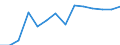 Statistical classification of economic activities in the European Community (NACE Rev. 1.1): Manufacturing / Economical indicator for structural business statistics: Enterprises - number / Geopolitical entity (reporting): Czechia