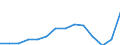 Statistical classification of economic activities in the European Community (NACE Rev. 1.1): Manufacturing / Economical indicator for structural business statistics: Enterprises - number / Geopolitical entity (reporting): Ireland