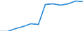 Statistical classification of economic activities in the European Community (NACE Rev. 1.1): Manufacturing / Economical indicator for structural business statistics: Enterprises - number / Geopolitical entity (reporting): Latvia