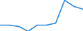 Statistical classification of economic activities in the European Community (NACE Rev. 1.1): Manufacturing / Economical indicator for structural business statistics: Enterprises - number / Geopolitical entity (reporting): Portugal