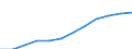 Statistical classification of economic activities in the European Community (NACE Rev. 1.1): Manufacturing / Economical indicator for structural business statistics: Enterprises - number / Geopolitical entity (reporting): Romania