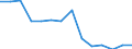 Statistical classification of economic activities in the European Community (NACE Rev. 1.1): Manufacturing / Economical indicator for structural business statistics: Enterprises - number / Geopolitical entity (reporting): Slovenia
