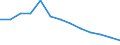 Statistical classification of economic activities in the European Community (NACE Rev. 1.1): Manufacturing / Economical indicator for structural business statistics: Enterprises - number / Geopolitical entity (reporting): United Kingdom