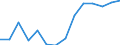 Herstellung von Waren / Zahl der Unternehmen / Österreich