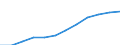 Herstellung von Waren / Zahl der Unternehmen / Rumänien