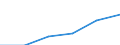 Statistical classification of economic activities in the European Community (NACE Rev. 1.1): Manufacturing / Economical indicator for structural business statistics: Turnover or gross premiums written - million euro / Geopolitical entity (reporting): Greece