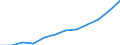 Statistical classification of economic activities in the European Community (NACE Rev. 1.1): Manufacturing / Economical indicator for structural business statistics: Turnover or gross premiums written - million euro / Geopolitical entity (reporting): Latvia