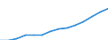 Statistical classification of economic activities in the European Community (NACE Rev. 1.1): Manufacturing / Economical indicator for structural business statistics: Turnover or gross premiums written - million euro / Geopolitical entity (reporting): Lithuania