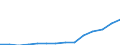 Statistical classification of economic activities in the European Community (NACE Rev. 1.1): Manufacturing / Economical indicator for structural business statistics: Turnover or gross premiums written - million euro / Geopolitical entity (reporting): Luxembourg