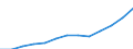 Statistical classification of economic activities in the European Community (NACE Rev. 1.1): Manufacturing / Economical indicator for structural business statistics: Turnover or gross premiums written - million euro / Geopolitical entity (reporting): Poland