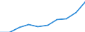Statistical classification of economic activities in the European Community (NACE Rev. 1.1): Manufacturing / Economical indicator for structural business statistics: Turnover or gross premiums written - million euro / Geopolitical entity (reporting): Portugal