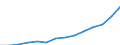 Statistical classification of economic activities in the European Community (NACE Rev. 1.1): Manufacturing / Economical indicator for structural business statistics: Turnover or gross premiums written - million euro / Geopolitical entity (reporting): Slovakia