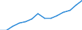 Statistical classification of economic activities in the European Community (NACE Rev. 1.1): Manufacturing / Economical indicator for structural business statistics: Turnover or gross premiums written - million euro / Geopolitical entity (reporting): Sweden
