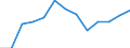Statistical classification of economic activities in the European Community (NACE Rev. 1.1): Manufacturing / Economical indicator for structural business statistics: Turnover or gross premiums written - million euro / Geopolitical entity (reporting): United Kingdom