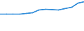 Herstellung von Waren / Umsatz / Belgien