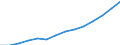 Statistical classification of economic activities in the European Community (NACE Rev. 1.1): Manufacturing / Economical indicator for structural business statistics: Production value - million euro / Geopolitical entity (reporting): Estonia