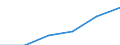 Statistical classification of economic activities in the European Community (NACE Rev. 1.1): Manufacturing / Economical indicator for structural business statistics: Production value - million euro / Geopolitical entity (reporting): Greece