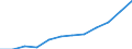 Statistical classification of economic activities in the European Community (NACE Rev. 1.1): Manufacturing / Economical indicator for structural business statistics: Production value - million euro / Geopolitical entity (reporting): Latvia