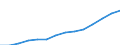 Statistical classification of economic activities in the European Community (NACE Rev. 1.1): Manufacturing / Economical indicator for structural business statistics: Production value - million euro / Geopolitical entity (reporting): Lithuania
