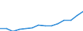 Statistical classification of economic activities in the European Community (NACE Rev. 1.1): Manufacturing / Economical indicator for structural business statistics: Production value - million euro / Geopolitical entity (reporting): Luxembourg