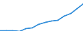 Statistical classification of economic activities in the European Community (NACE Rev. 1.1): Manufacturing / Economical indicator for structural business statistics: Production value - million euro / Geopolitical entity (reporting): Austria