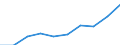 Statistical classification of economic activities in the European Community (NACE Rev. 1.1): Manufacturing / Economical indicator for structural business statistics: Production value - million euro / Geopolitical entity (reporting): Portugal