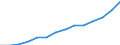 Statistical classification of economic activities in the European Community (NACE Rev. 1.1): Manufacturing / Economical indicator for structural business statistics: Production value - million euro / Geopolitical entity (reporting): Slovenia