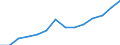 Statistical classification of economic activities in the European Community (NACE Rev. 1.1): Manufacturing / Economical indicator for structural business statistics: Production value - million euro / Geopolitical entity (reporting): Sweden