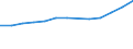 Statistical classification of economic activities in the European Community (NACE Rev. 1.1): Manufacturing / Economical indicator for structural business statistics: Production value - million euro / Geopolitical entity (reporting): Norway