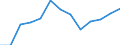 Statistical classification of economic activities in the European Community (NACE Rev. 1.1): Manufacturing / Economical indicator for structural business statistics: Production value - million euro / Geopolitical entity (reporting): United Kingdom
