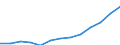 Manufacturing / Production value / Bulgaria