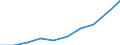 Herstellung von Waren / Produktionswert / Deutschland (bis 1990 früheres Gebiet der BRD)