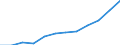 Manufacturing / Production value / Latvia