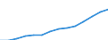 Herstellung von Waren / Produktionswert / Litauen