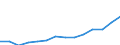 Manufacturing / Production value / Luxembourg