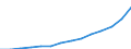 Manufacturing / Production value / Slovakia