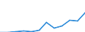 Statistical classification of economic activities in the European Community (NACE Rev. 1.1): Manufacturing / Economical indicator for structural business statistics: Gross margin on goods for resale - million euro / Geopolitical entity (reporting): Bulgaria
