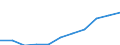 Statistical classification of economic activities in the European Community (NACE Rev. 1.1): Manufacturing / Economical indicator for structural business statistics: Gross margin on goods for resale - million euro / Geopolitical entity (reporting): Czechia