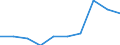 Herstellung von Waren / Zahl der Unternehmen / Portugal