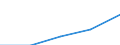 Herstellung von Waren / Umsatz / Europäische Union (27 Länder)