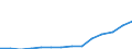 Herstellung von Waren / Umsatz / Luxemburg