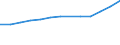 Herstellung von Waren / Umsatz / Norwegen